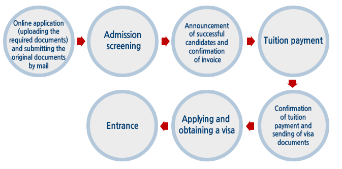 Online application (uploading the required documents) and submitting the original documents by mail -> Admission screening -> Announcement of successful candidates and confirmation of invoice -> Tuition payment -> Confirmation of tuition payment and sending of visa documents -> Applying and obtaining a visa -> Entrance
